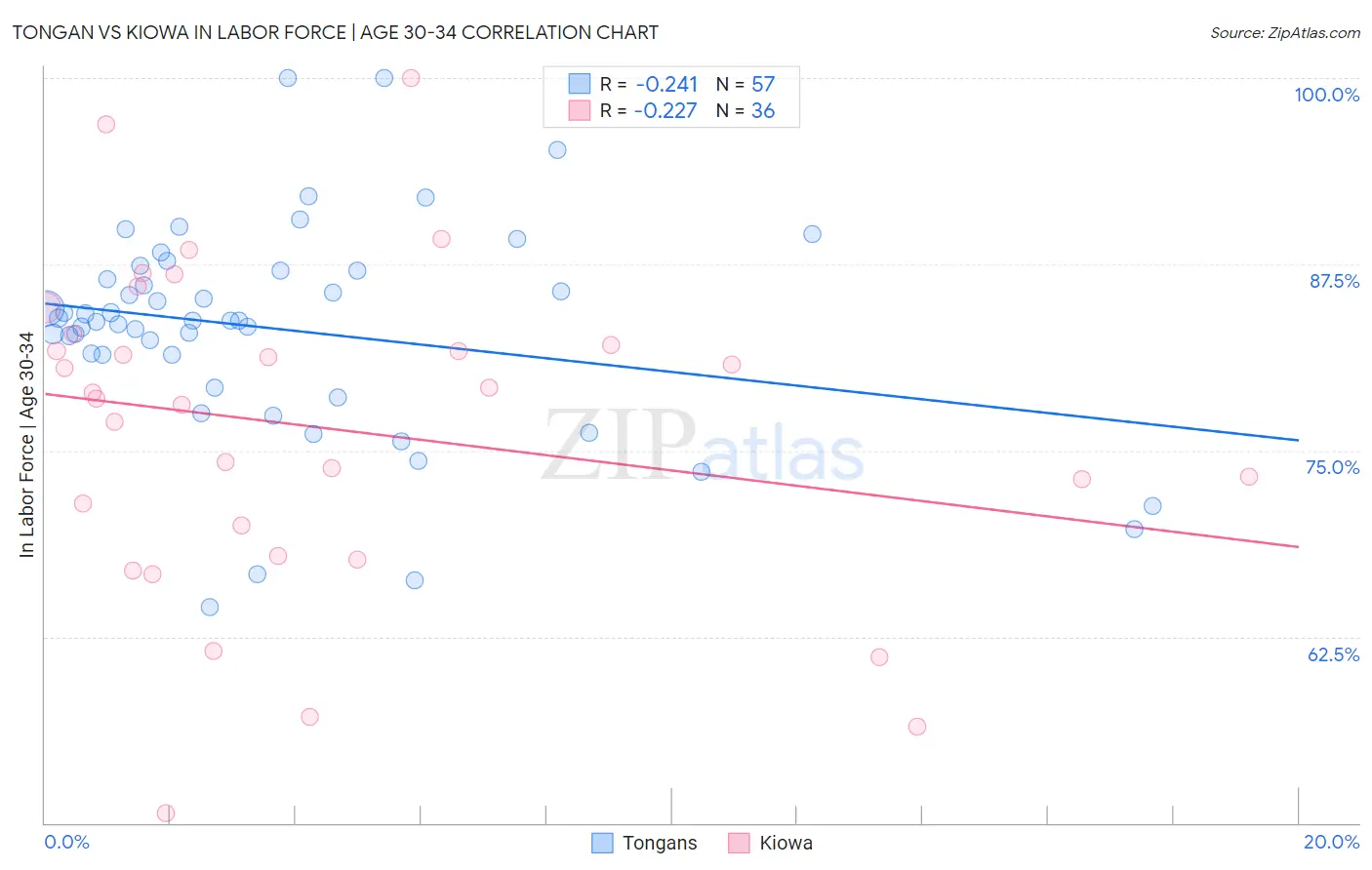 Tongan vs Kiowa In Labor Force | Age 30-34