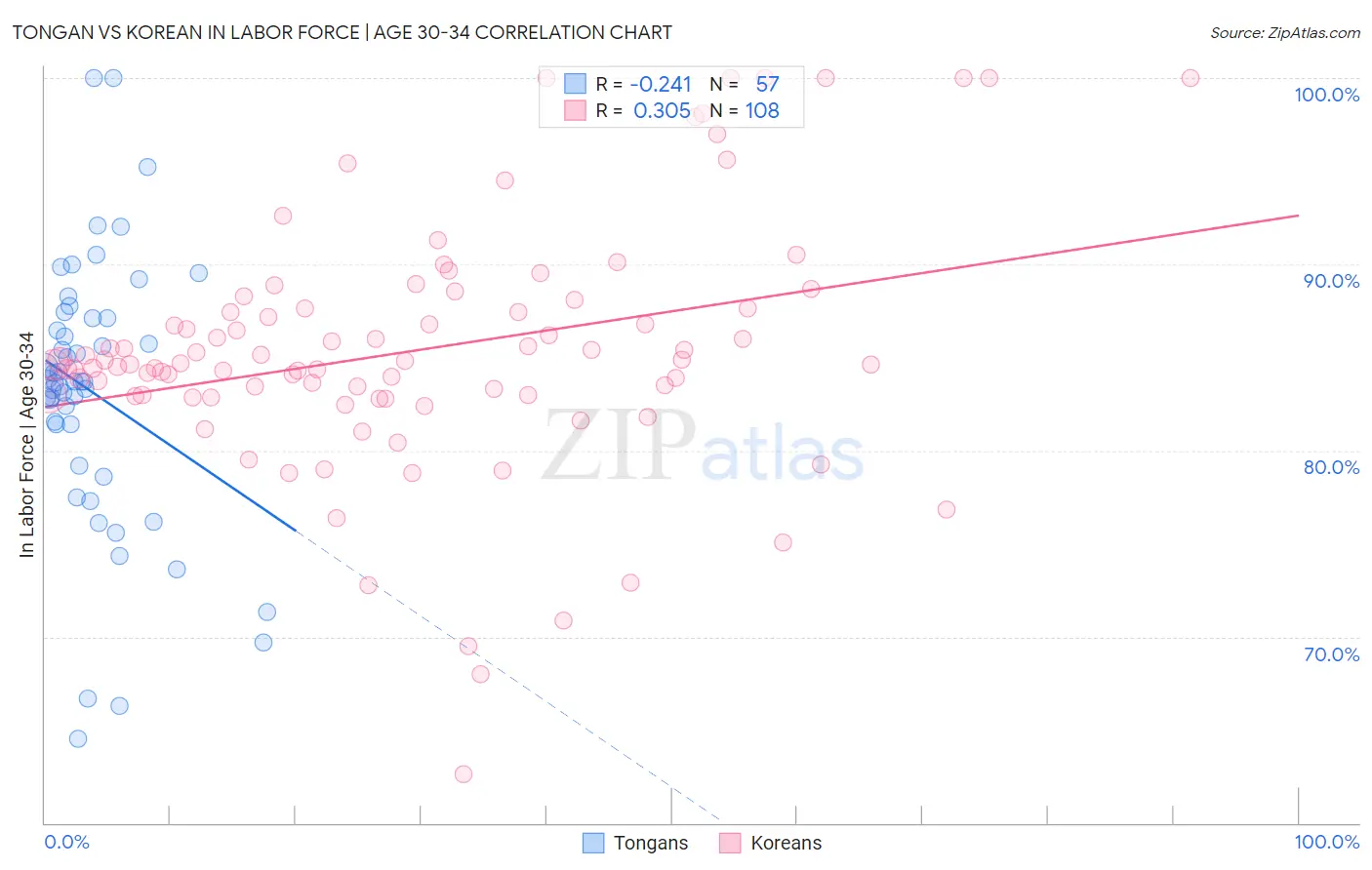 Tongan vs Korean In Labor Force | Age 30-34