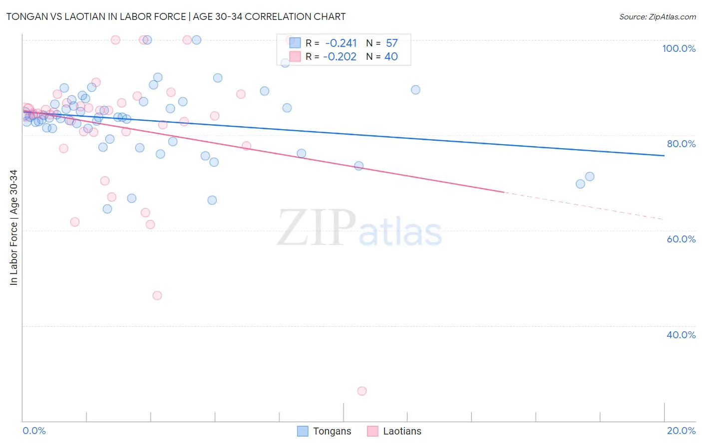 Tongan vs Laotian In Labor Force | Age 30-34