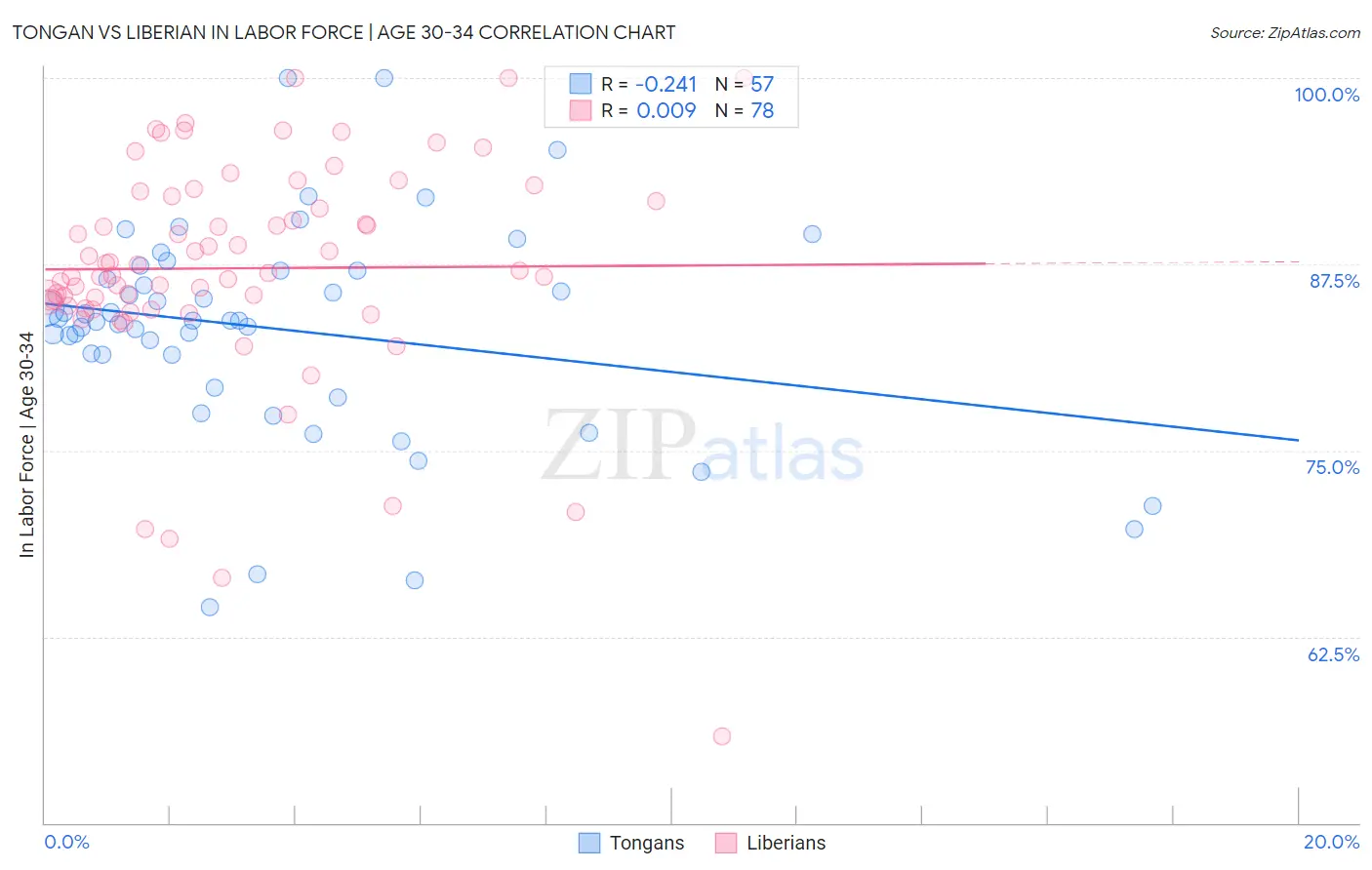 Tongan vs Liberian In Labor Force | Age 30-34