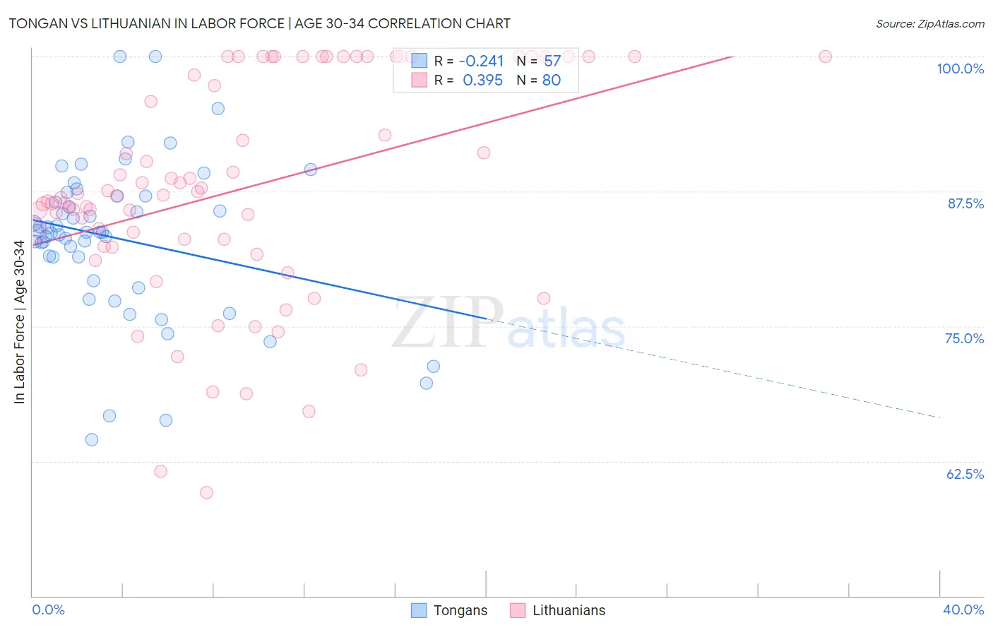 Tongan vs Lithuanian In Labor Force | Age 30-34