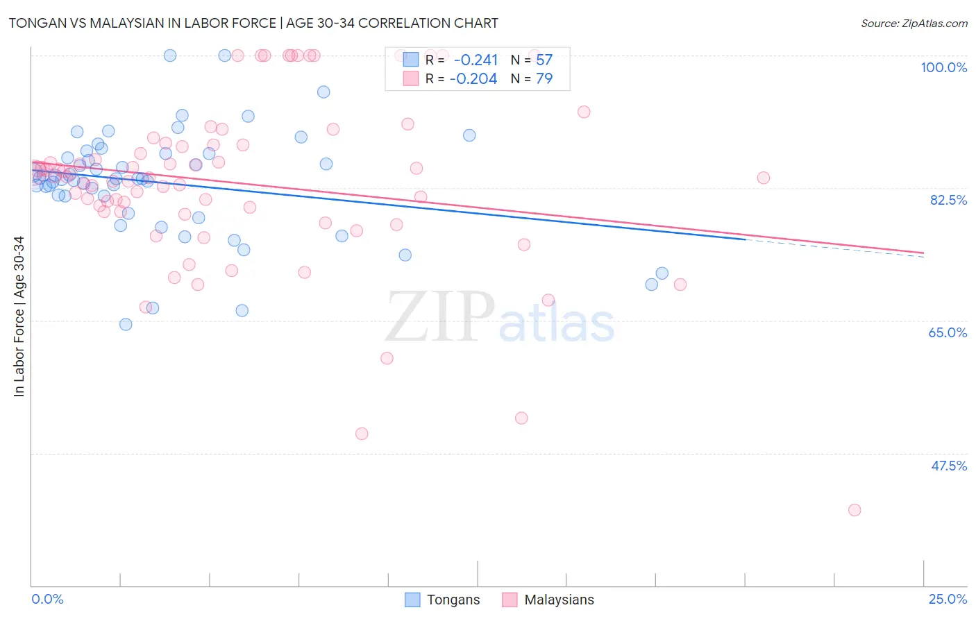 Tongan vs Malaysian In Labor Force | Age 30-34