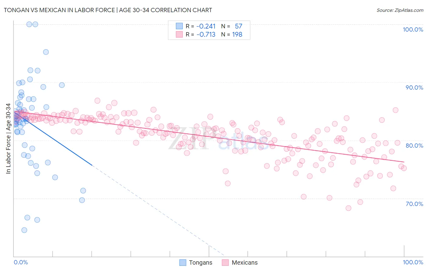 Tongan vs Mexican In Labor Force | Age 30-34