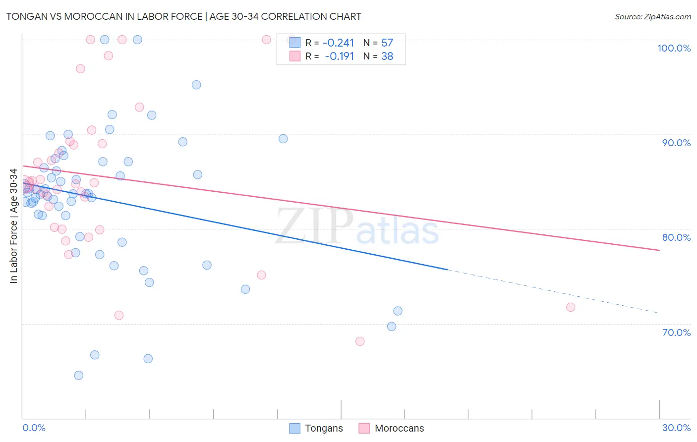 Tongan vs Moroccan In Labor Force | Age 30-34