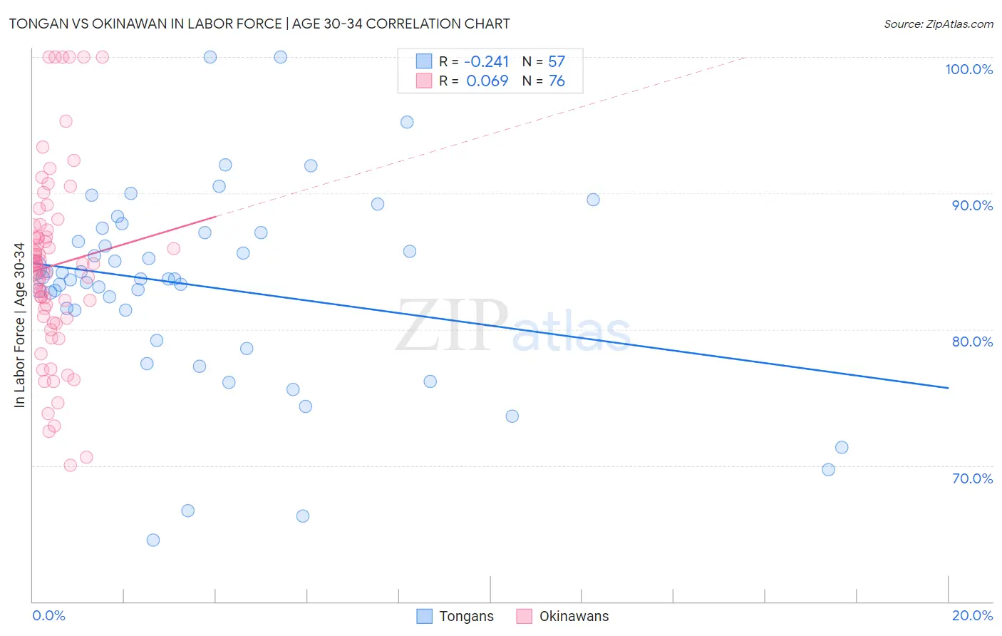 Tongan vs Okinawan In Labor Force | Age 30-34