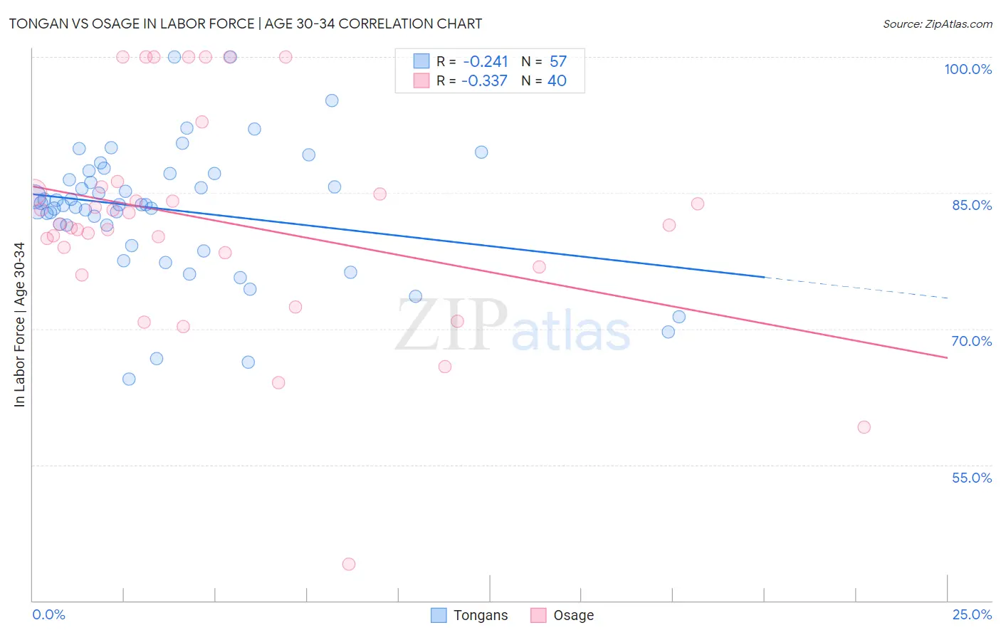 Tongan vs Osage In Labor Force | Age 30-34