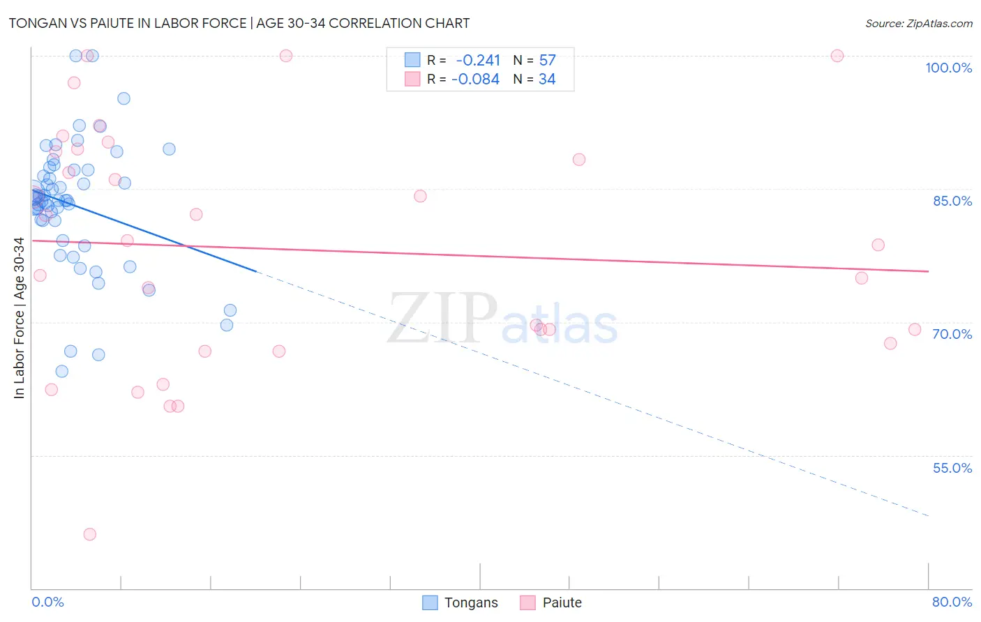 Tongan vs Paiute In Labor Force | Age 30-34