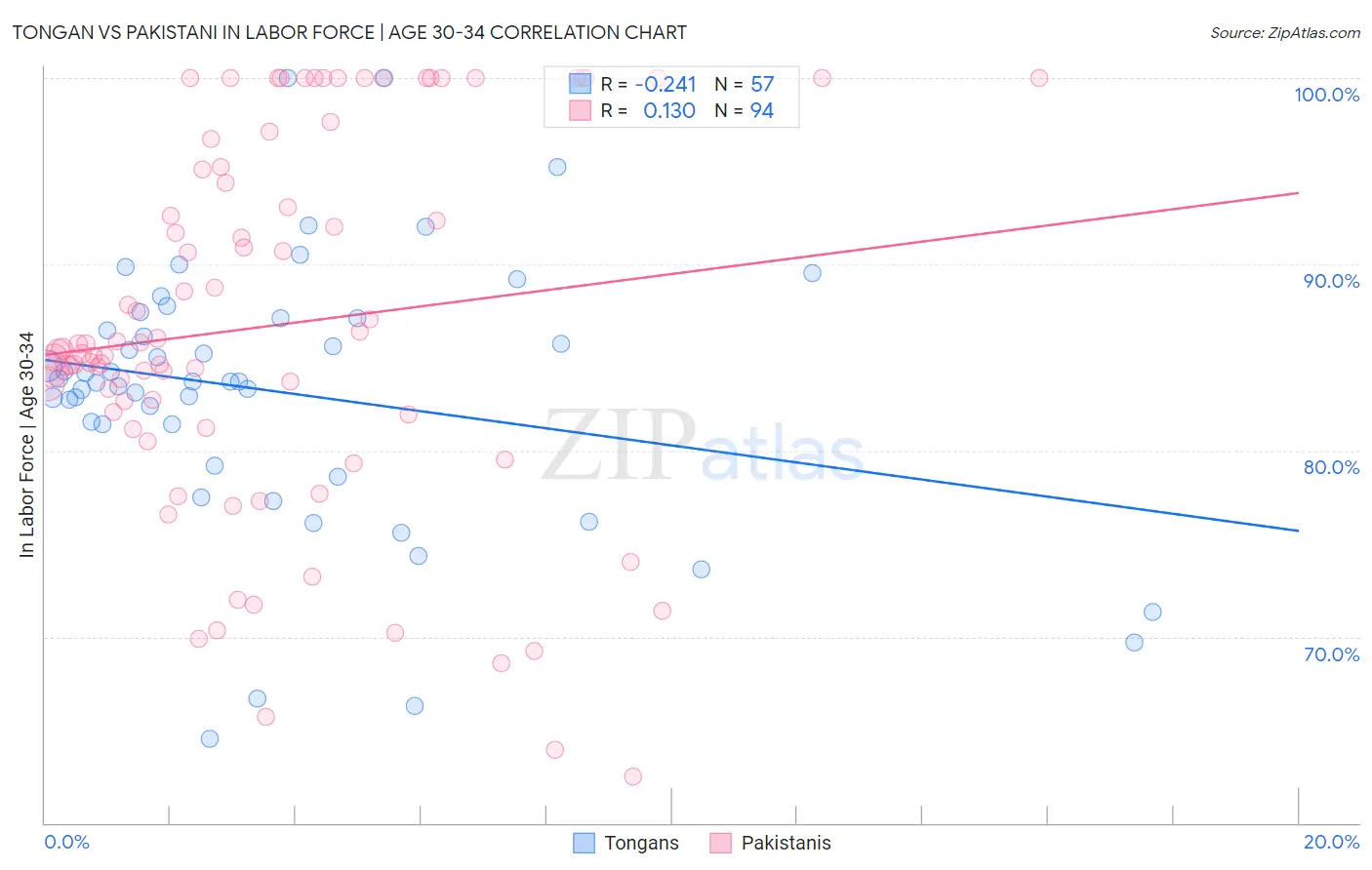 Tongan vs Pakistani In Labor Force | Age 30-34