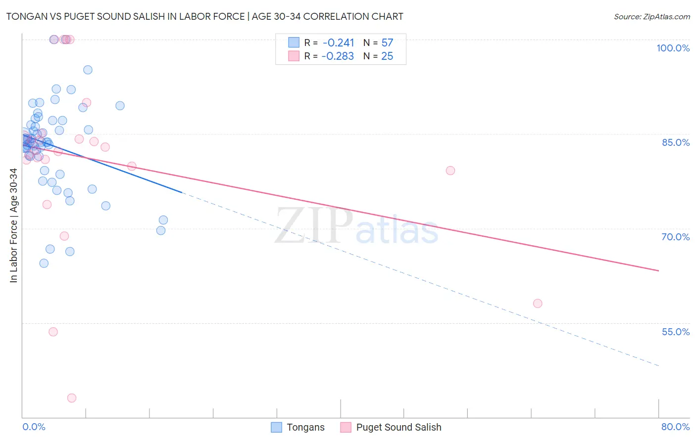 Tongan vs Puget Sound Salish In Labor Force | Age 30-34