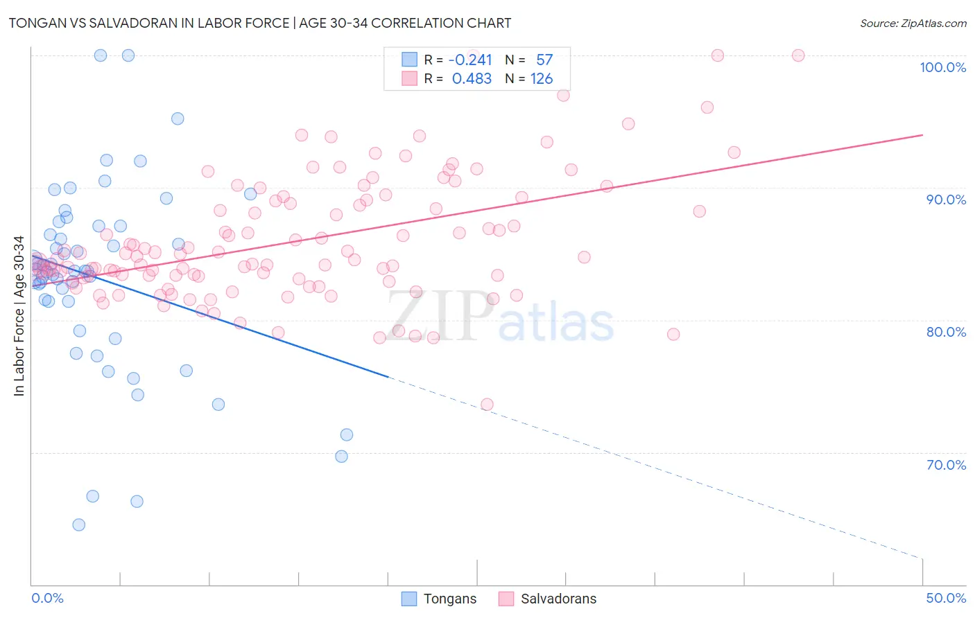 Tongan vs Salvadoran In Labor Force | Age 30-34