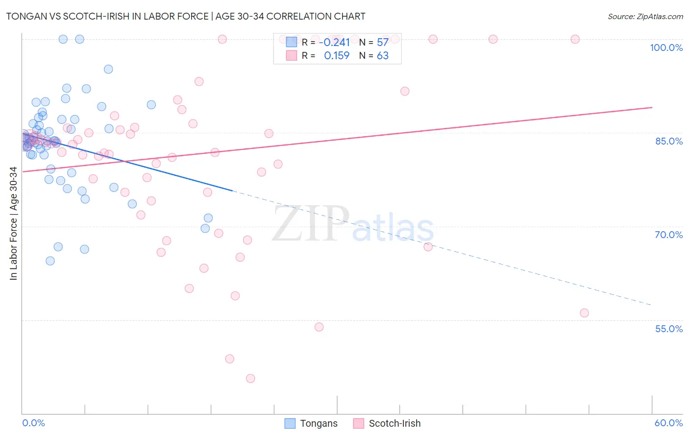 Tongan vs Scotch-Irish In Labor Force | Age 30-34