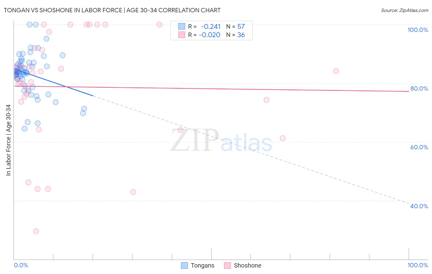 Tongan vs Shoshone In Labor Force | Age 30-34