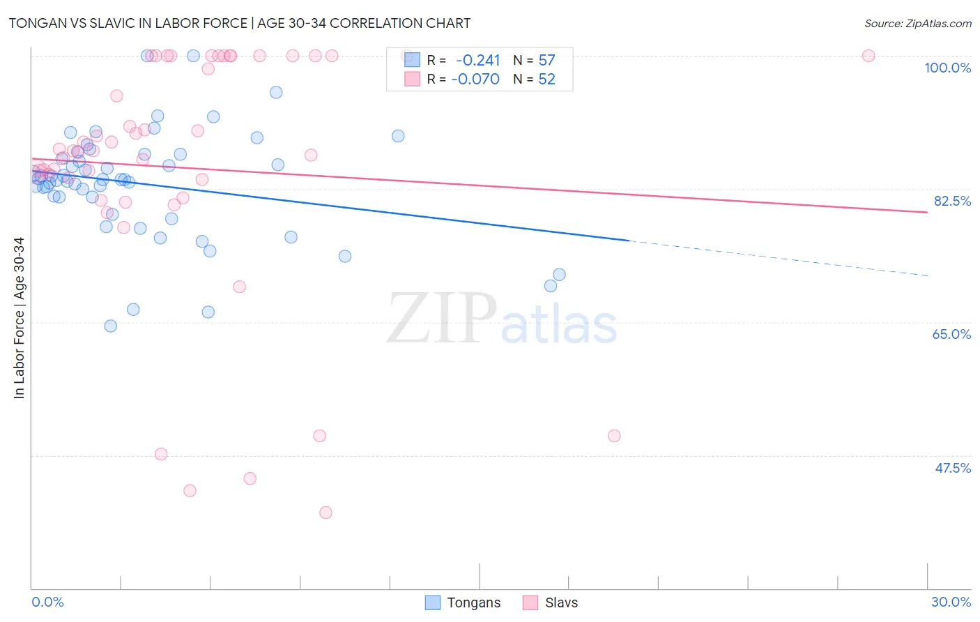 Tongan vs Slavic In Labor Force | Age 30-34