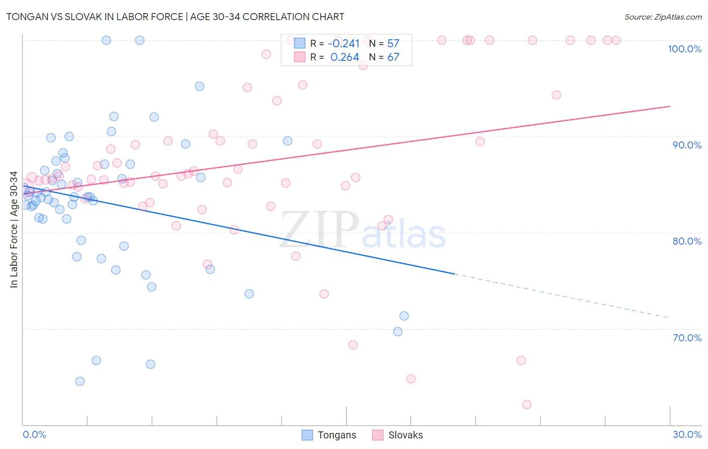 Tongan vs Slovak In Labor Force | Age 30-34