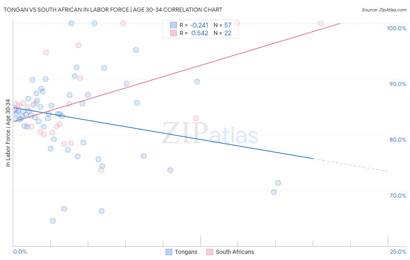 Tongan vs South African In Labor Force | Age 30-34