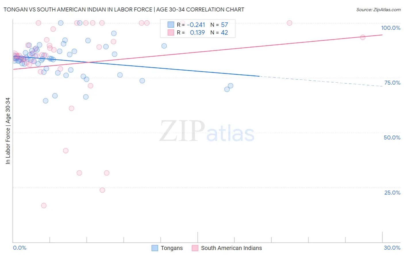 Tongan vs South American Indian In Labor Force | Age 30-34