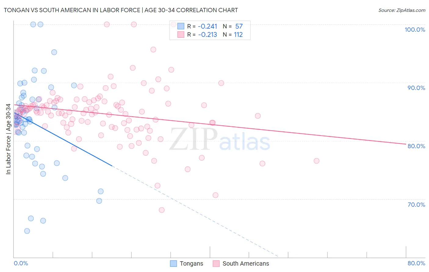 Tongan vs South American In Labor Force | Age 30-34