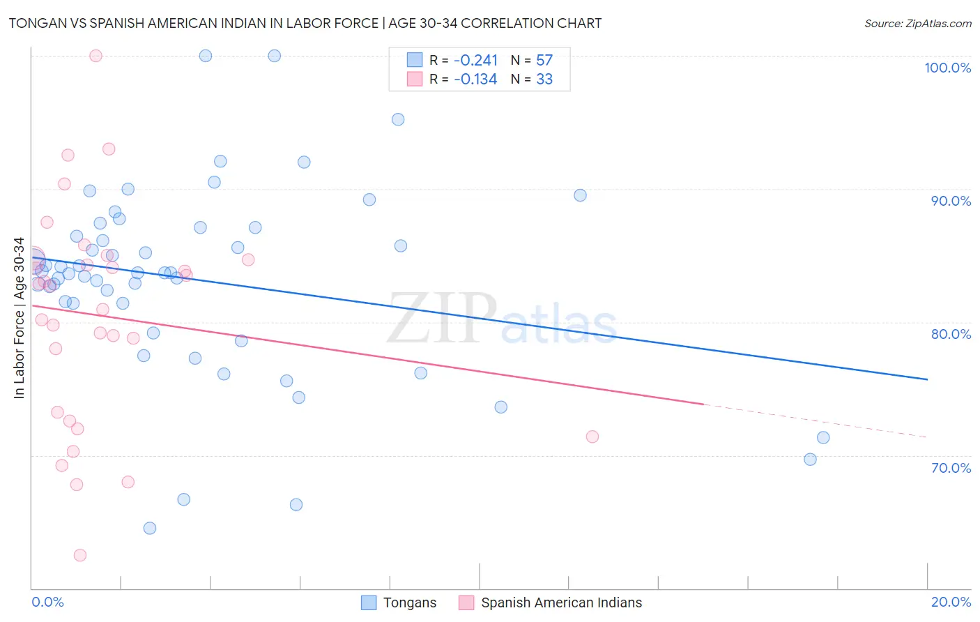 Tongan vs Spanish American Indian In Labor Force | Age 30-34