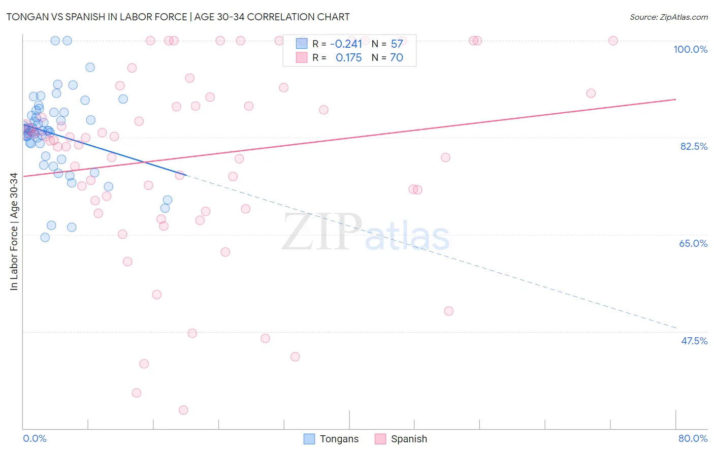 Tongan vs Spanish In Labor Force | Age 30-34