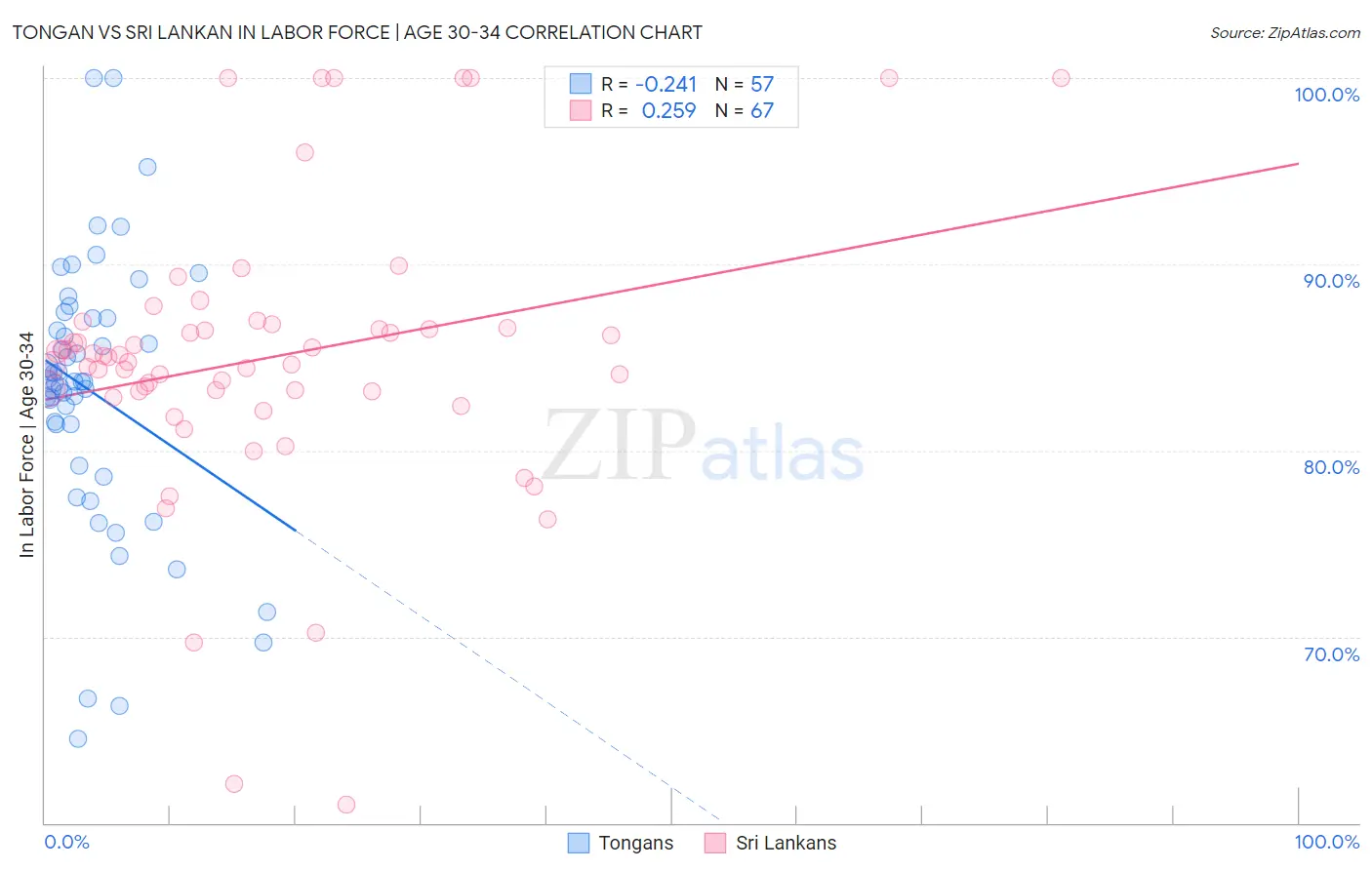 Tongan vs Sri Lankan In Labor Force | Age 30-34