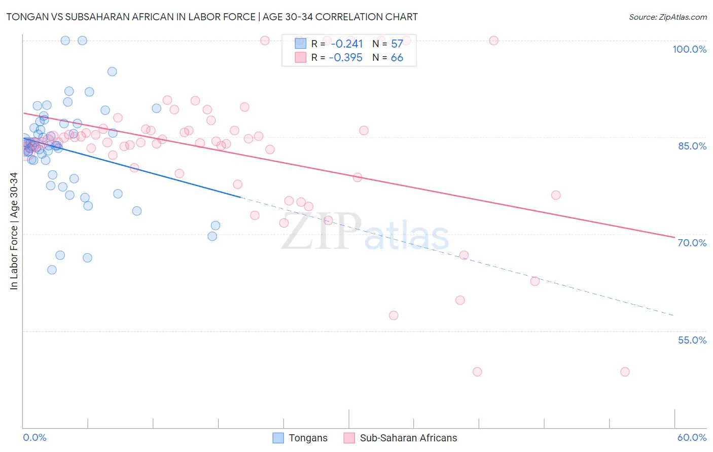 Tongan vs Subsaharan African In Labor Force | Age 30-34