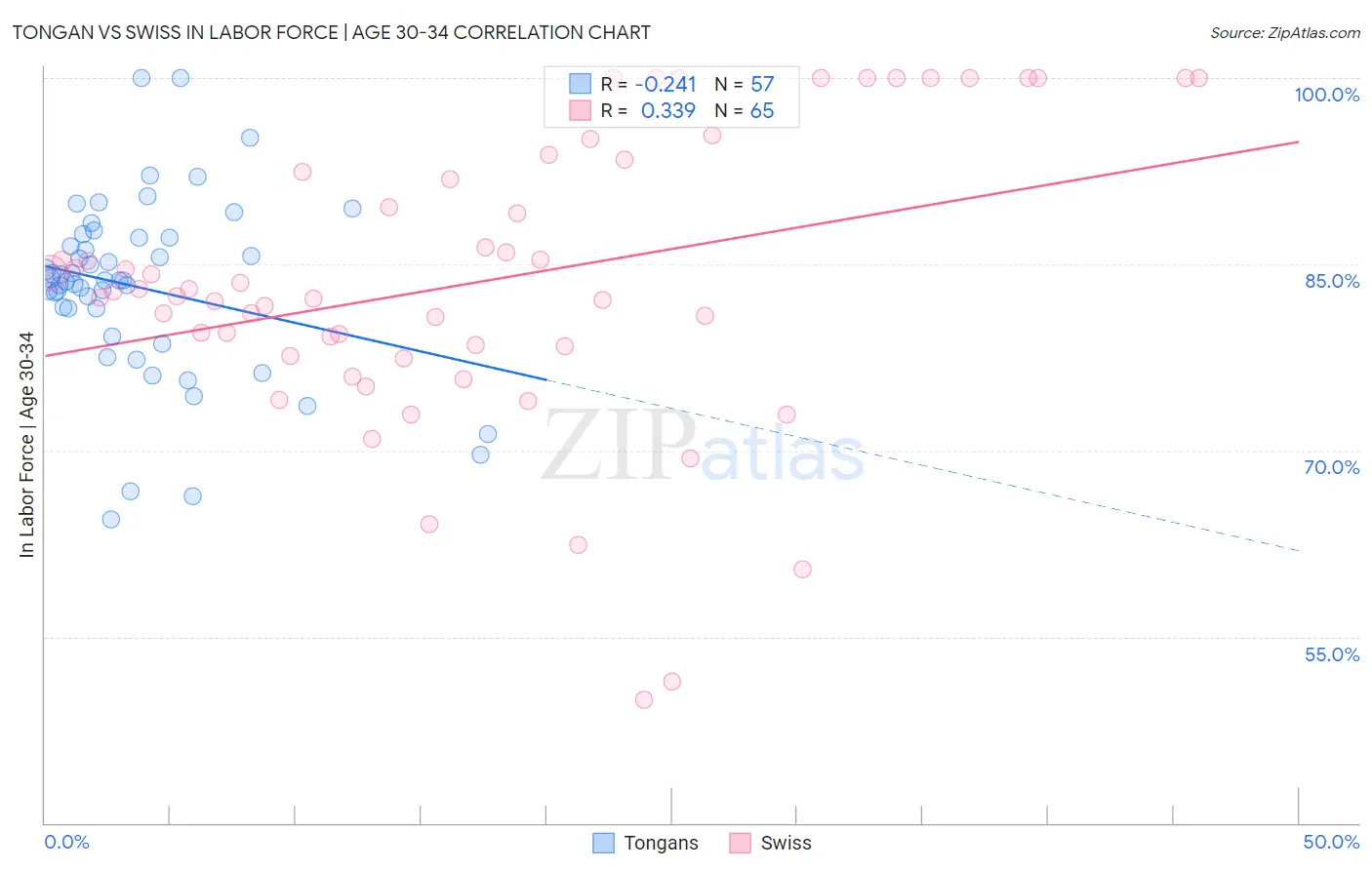 Tongan vs Swiss In Labor Force | Age 30-34