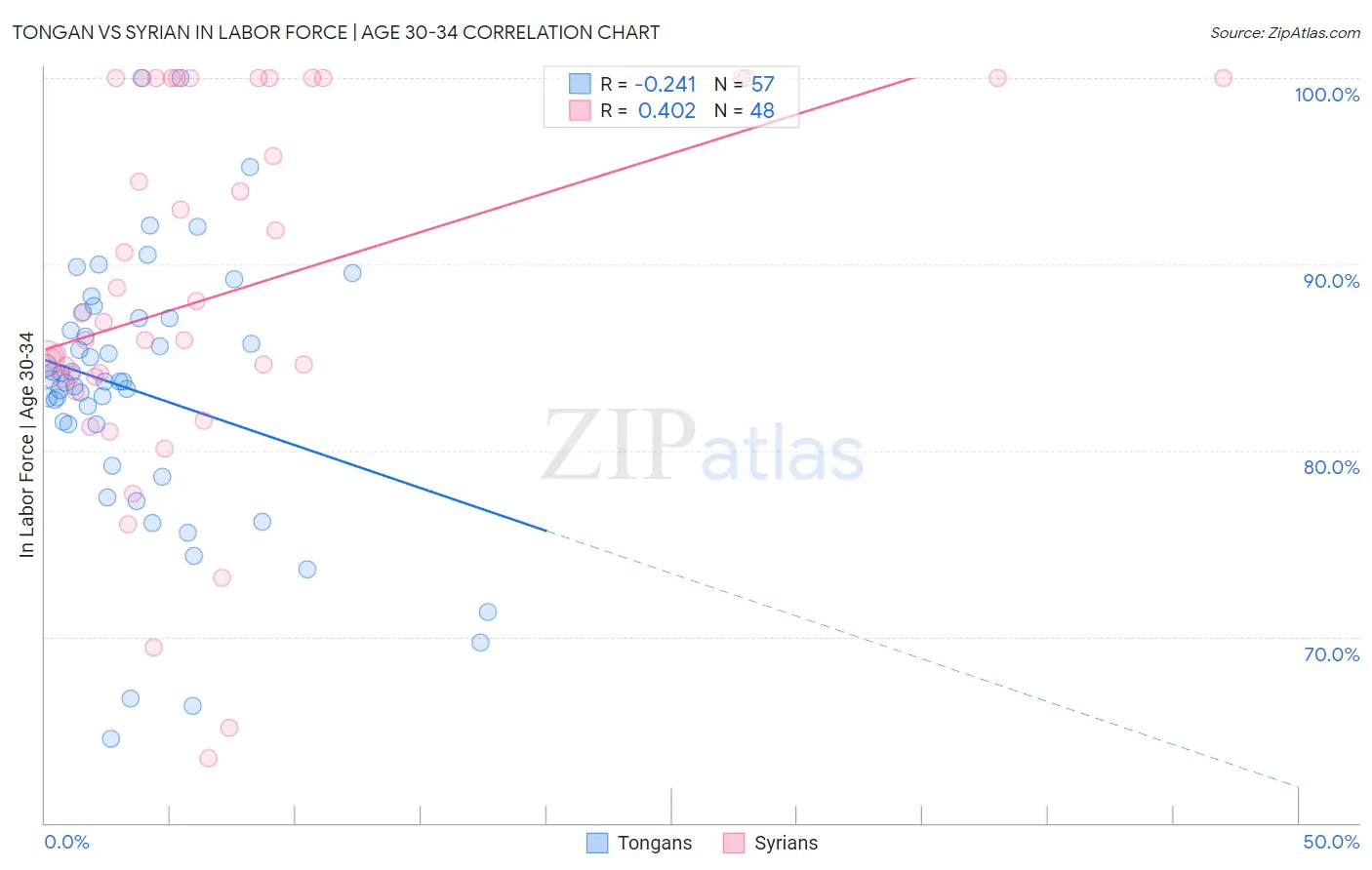 Tongan vs Syrian In Labor Force | Age 30-34