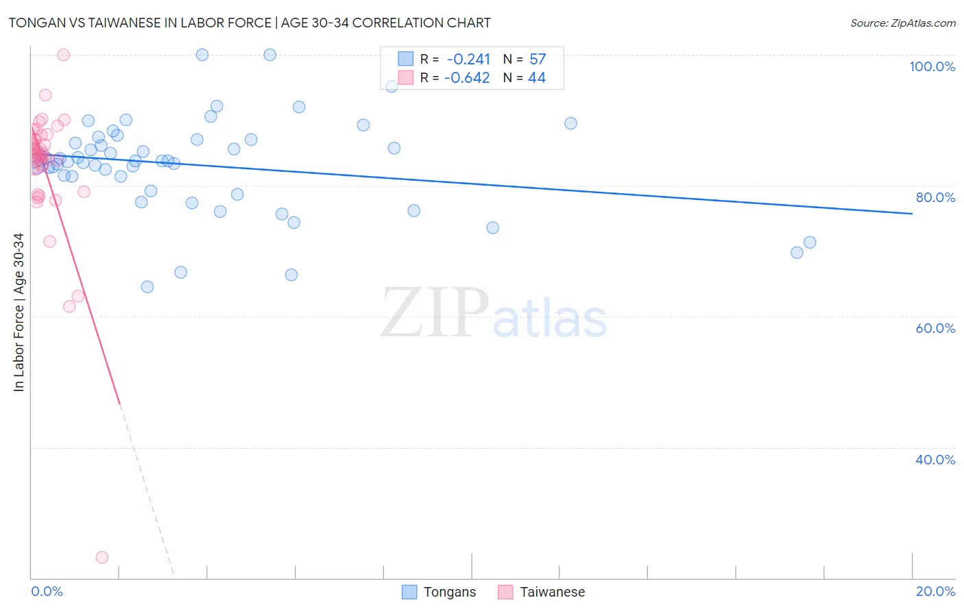 Tongan vs Taiwanese In Labor Force | Age 30-34