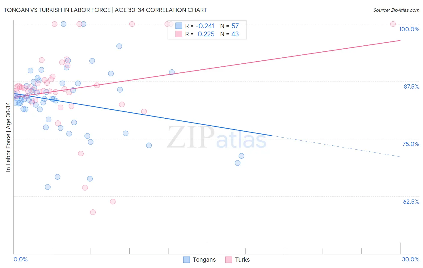 Tongan vs Turkish In Labor Force | Age 30-34