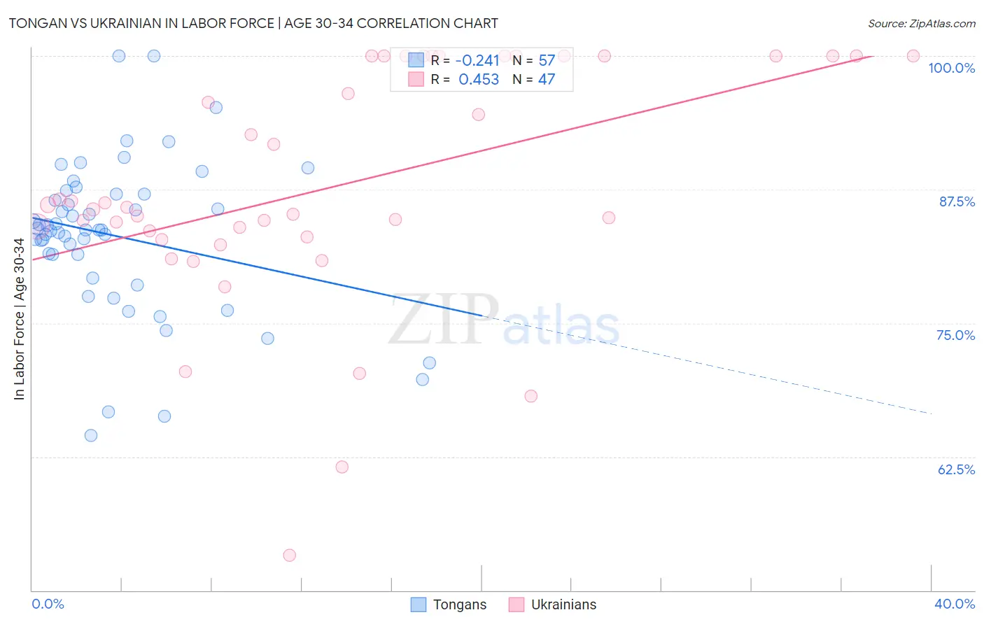 Tongan vs Ukrainian In Labor Force | Age 30-34