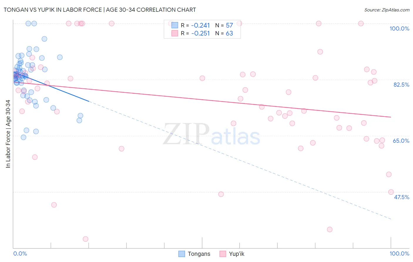 Tongan vs Yup'ik In Labor Force | Age 30-34