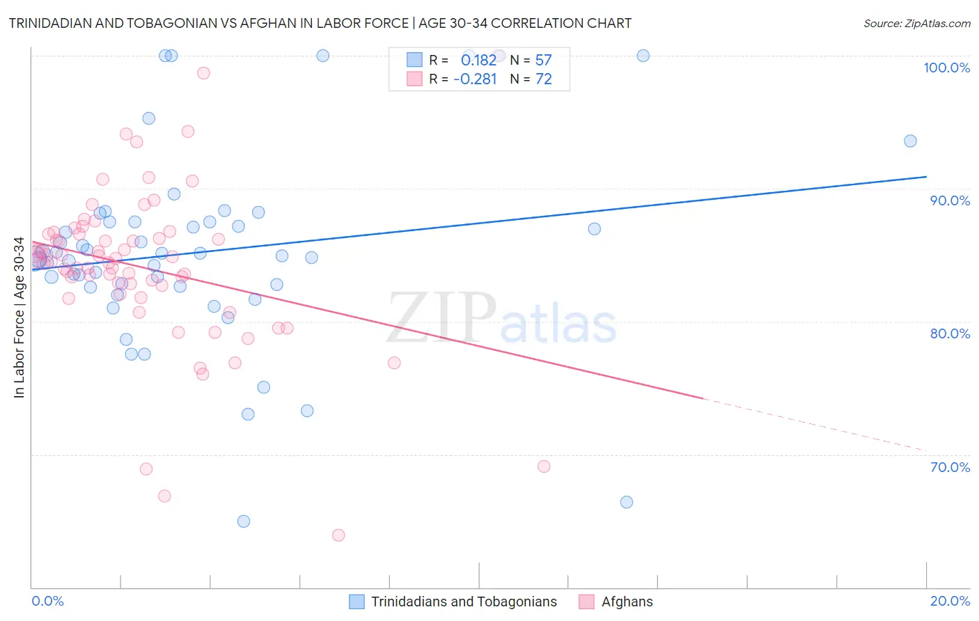 Trinidadian and Tobagonian vs Afghan In Labor Force | Age 30-34