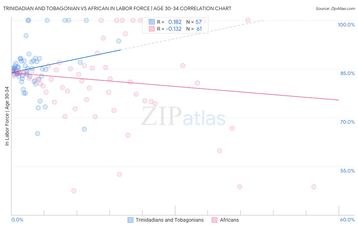 Trinidadian and Tobagonian vs African In Labor Force | Age 30-34