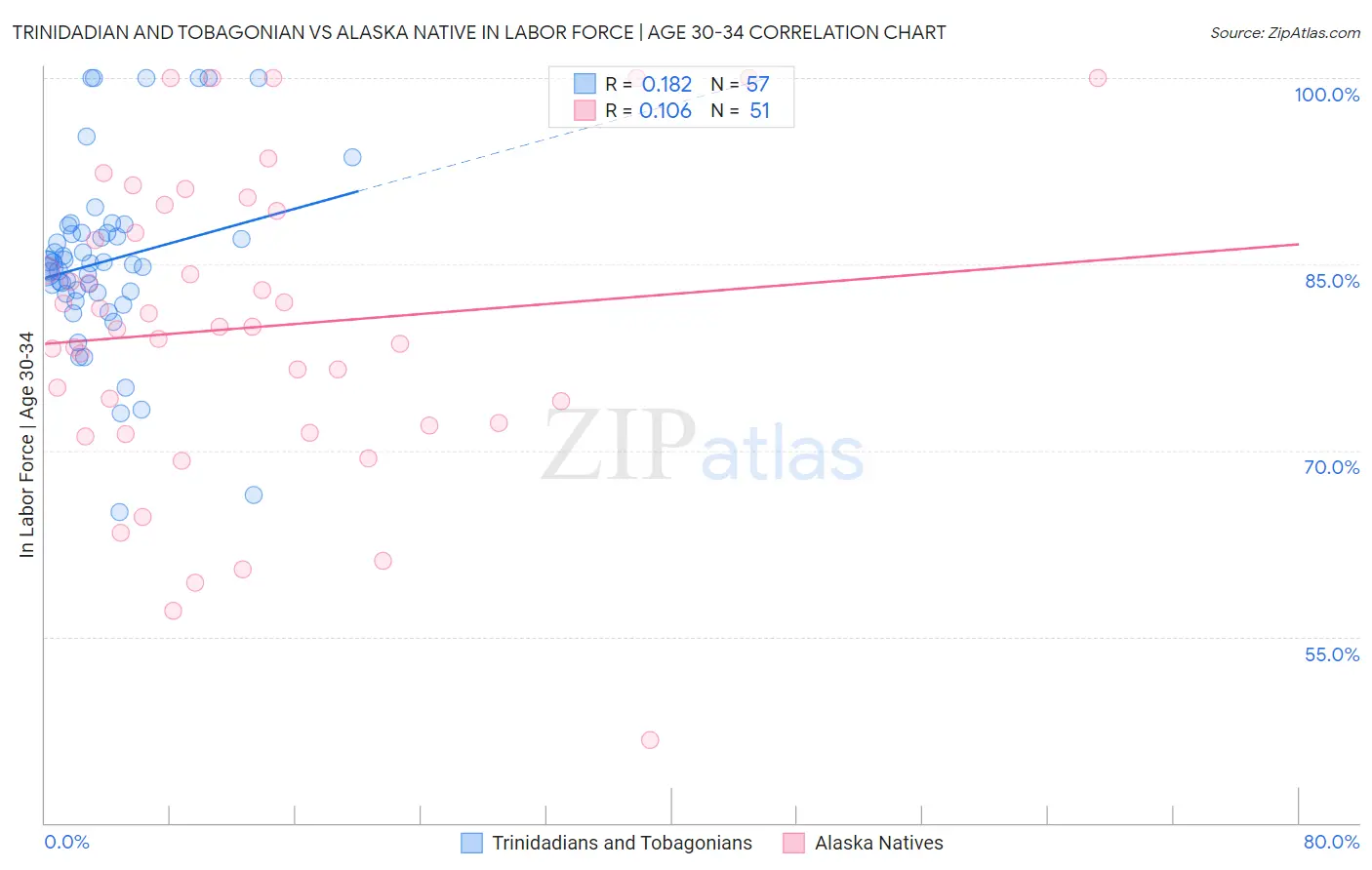 Trinidadian and Tobagonian vs Alaska Native In Labor Force | Age 30-34