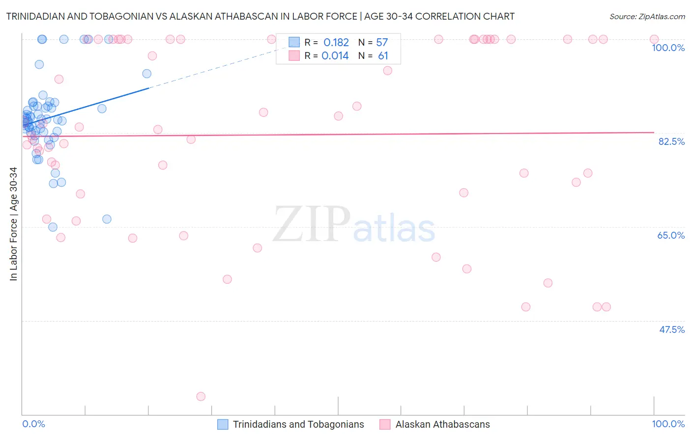 Trinidadian and Tobagonian vs Alaskan Athabascan In Labor Force | Age 30-34