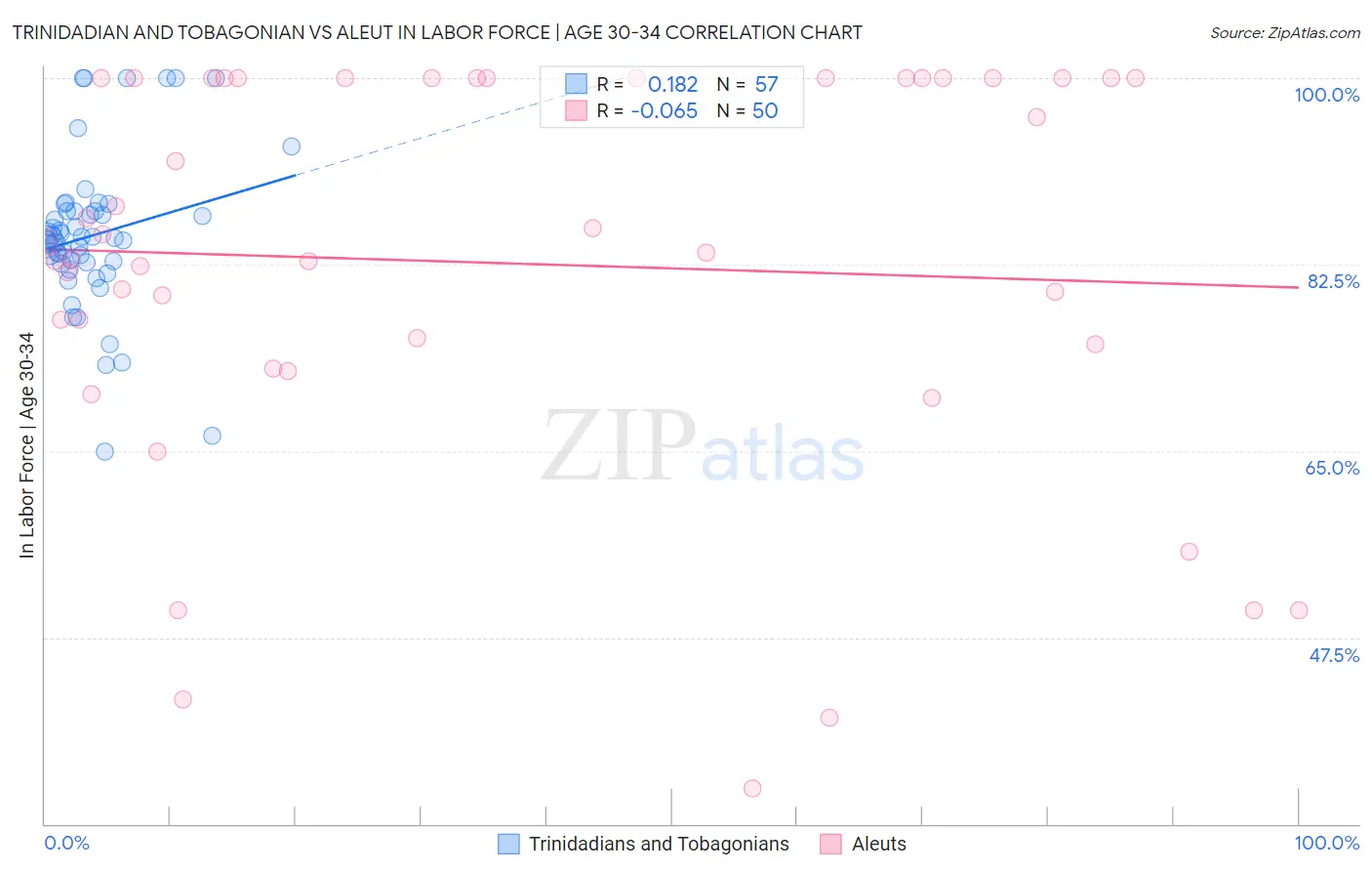 Trinidadian and Tobagonian vs Aleut In Labor Force | Age 30-34