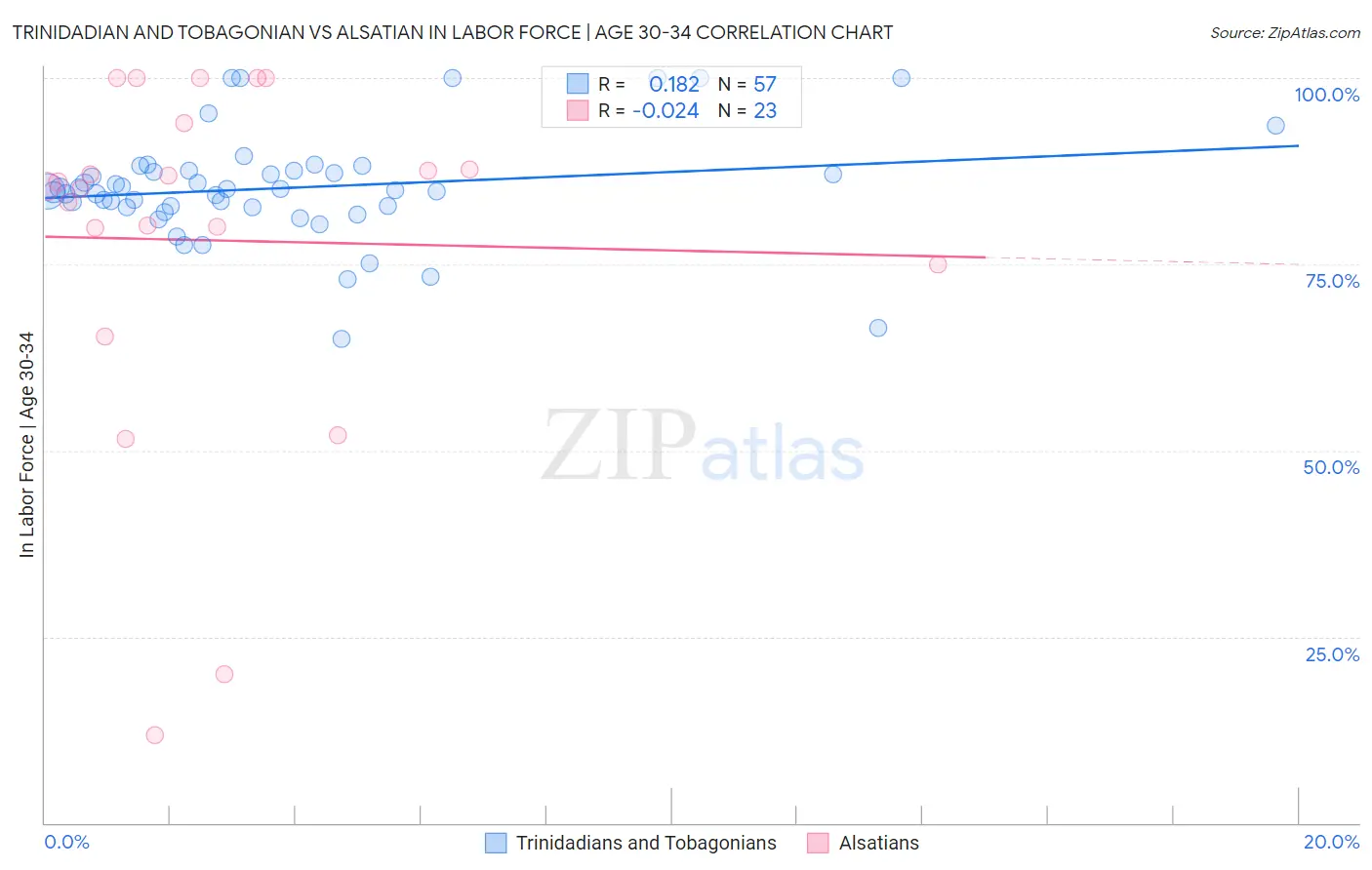 Trinidadian and Tobagonian vs Alsatian In Labor Force | Age 30-34
