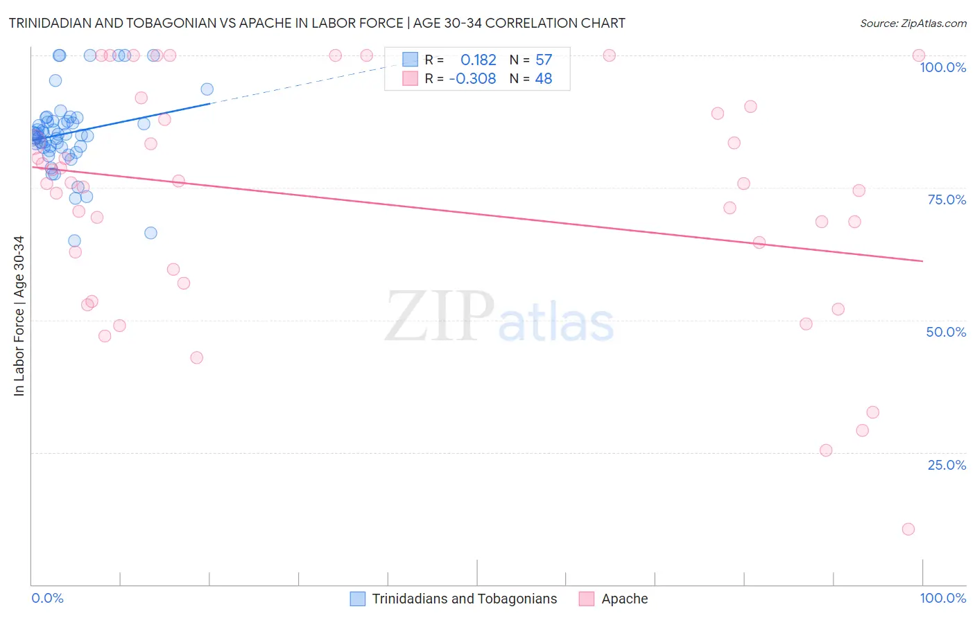Trinidadian and Tobagonian vs Apache In Labor Force | Age 30-34