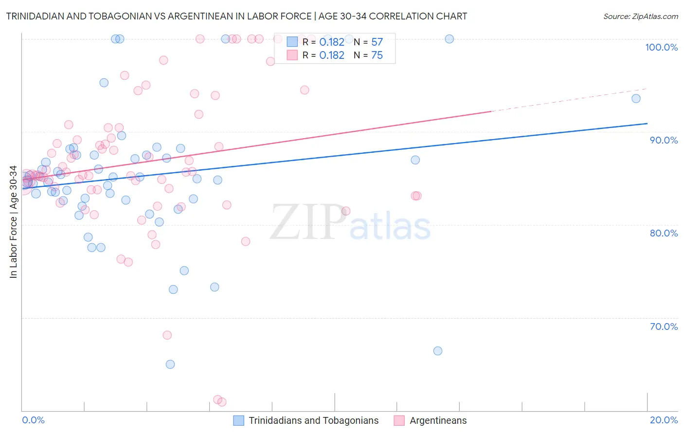 Trinidadian and Tobagonian vs Argentinean In Labor Force | Age 30-34