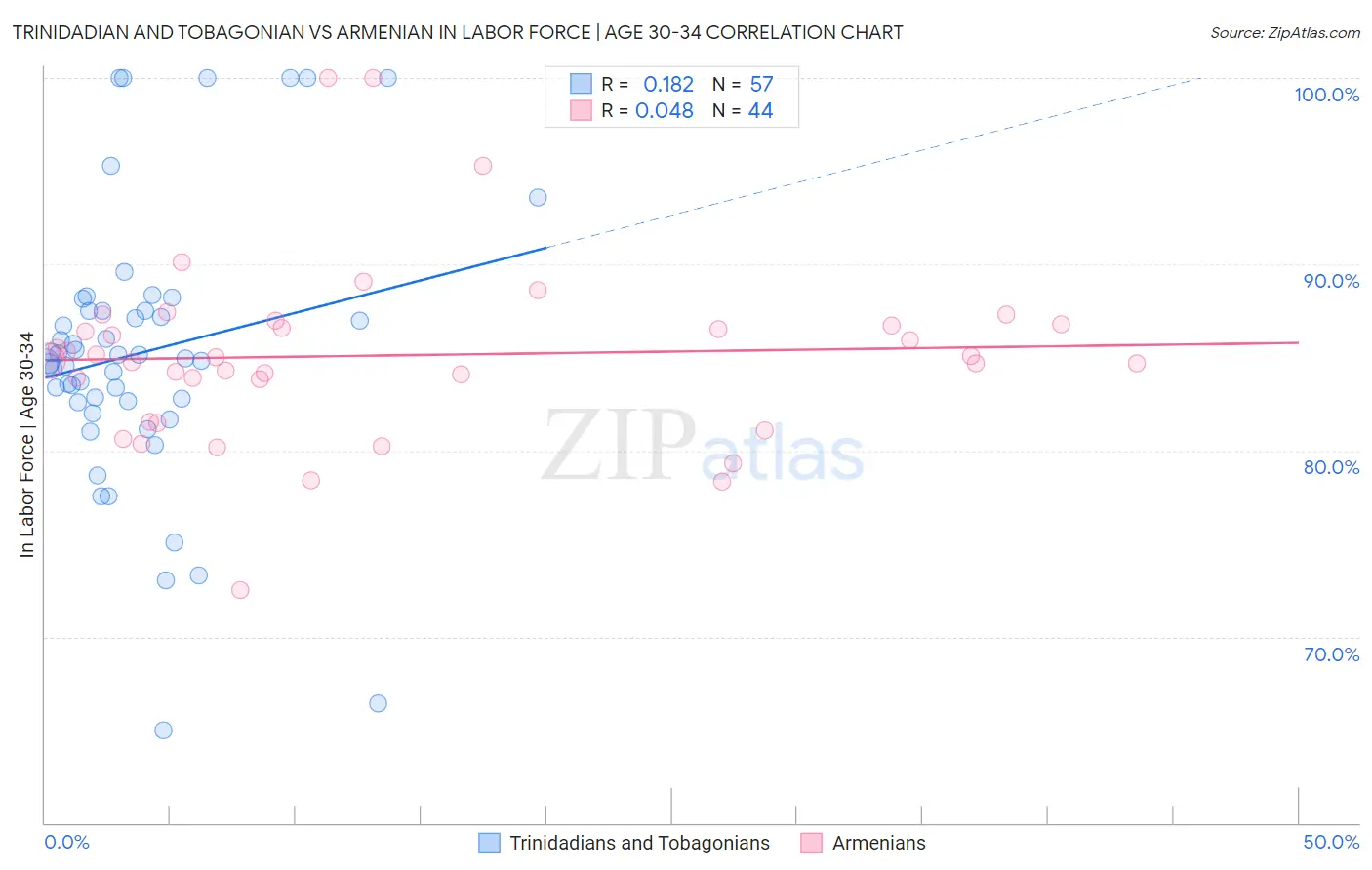 Trinidadian and Tobagonian vs Armenian In Labor Force | Age 30-34