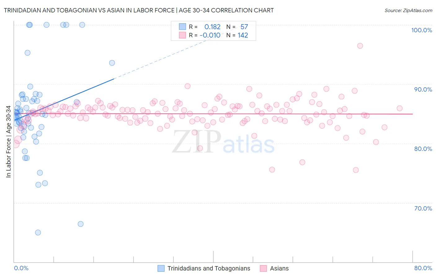 Trinidadian and Tobagonian vs Asian In Labor Force | Age 30-34