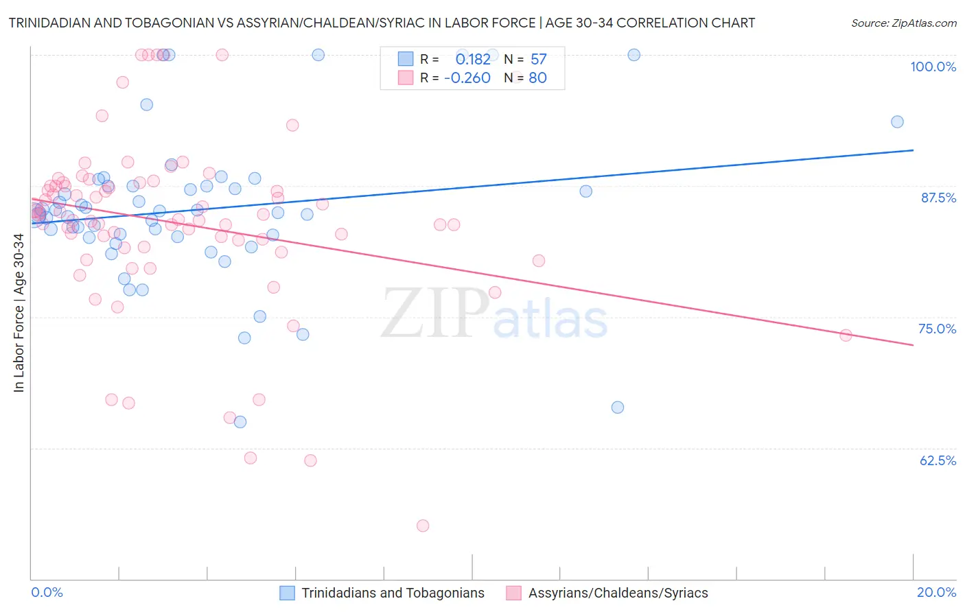 Trinidadian and Tobagonian vs Assyrian/Chaldean/Syriac In Labor Force | Age 30-34