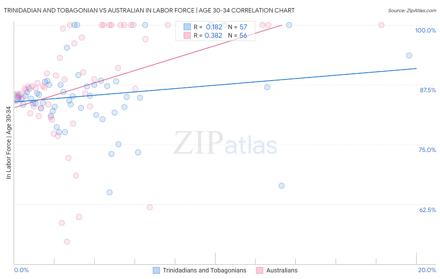 Trinidadian and Tobagonian vs Australian In Labor Force | Age 30-34