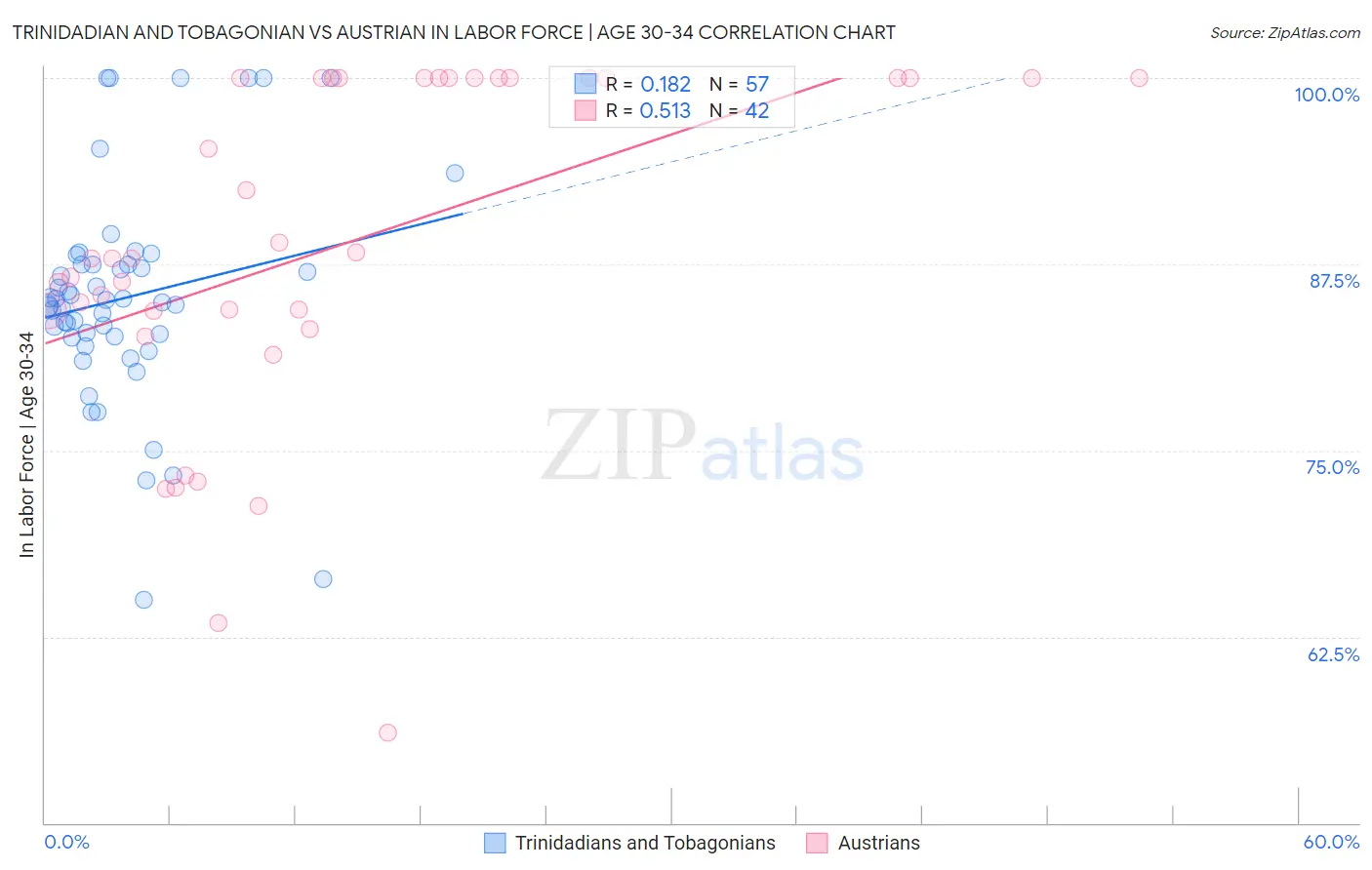 Trinidadian and Tobagonian vs Austrian In Labor Force | Age 30-34