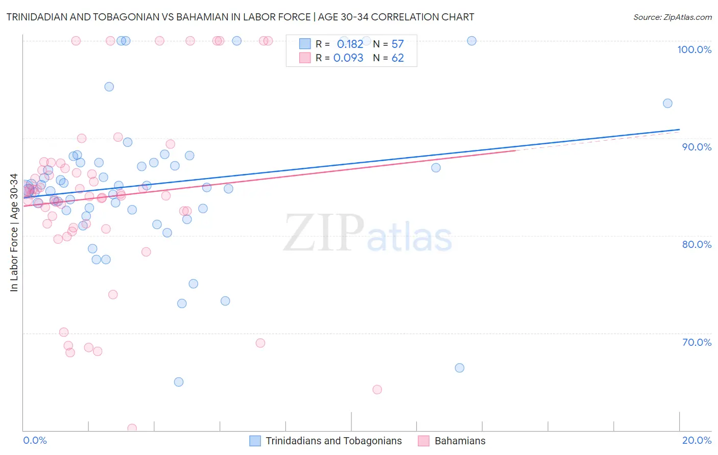 Trinidadian and Tobagonian vs Bahamian In Labor Force | Age 30-34