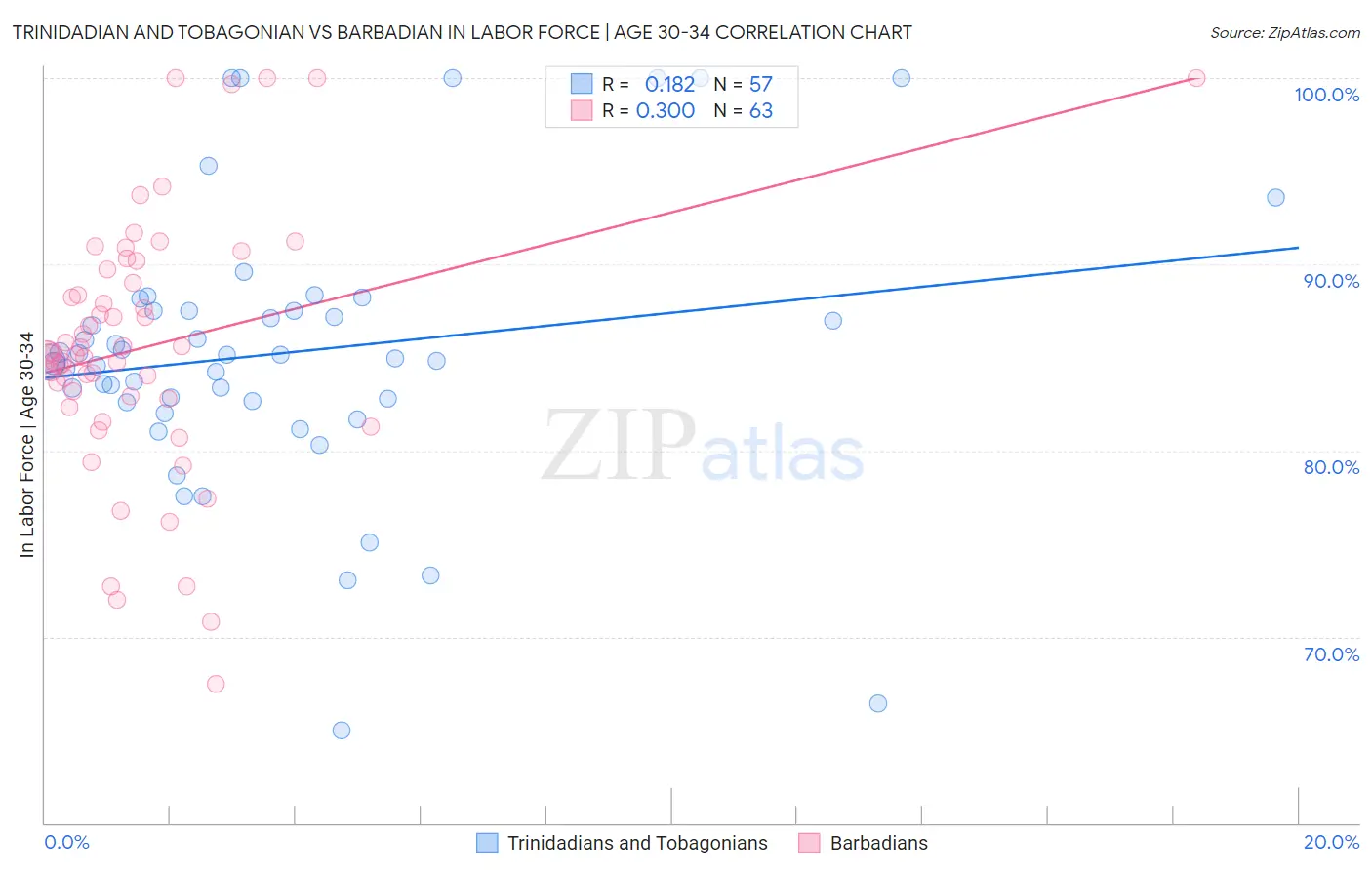 Trinidadian and Tobagonian vs Barbadian In Labor Force | Age 30-34