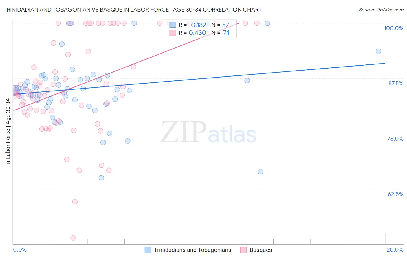 Trinidadian and Tobagonian vs Basque In Labor Force | Age 30-34