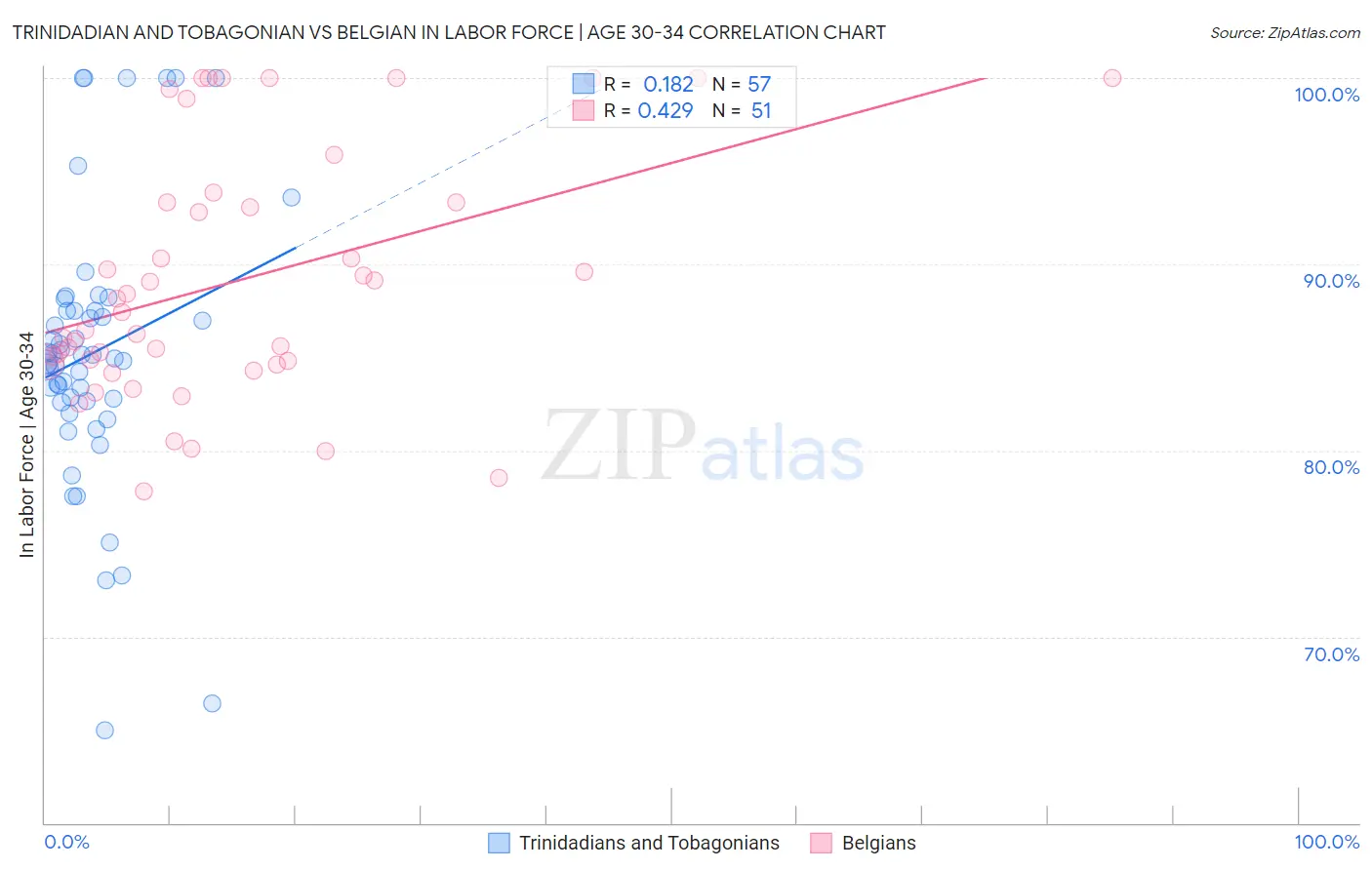 Trinidadian and Tobagonian vs Belgian In Labor Force | Age 30-34