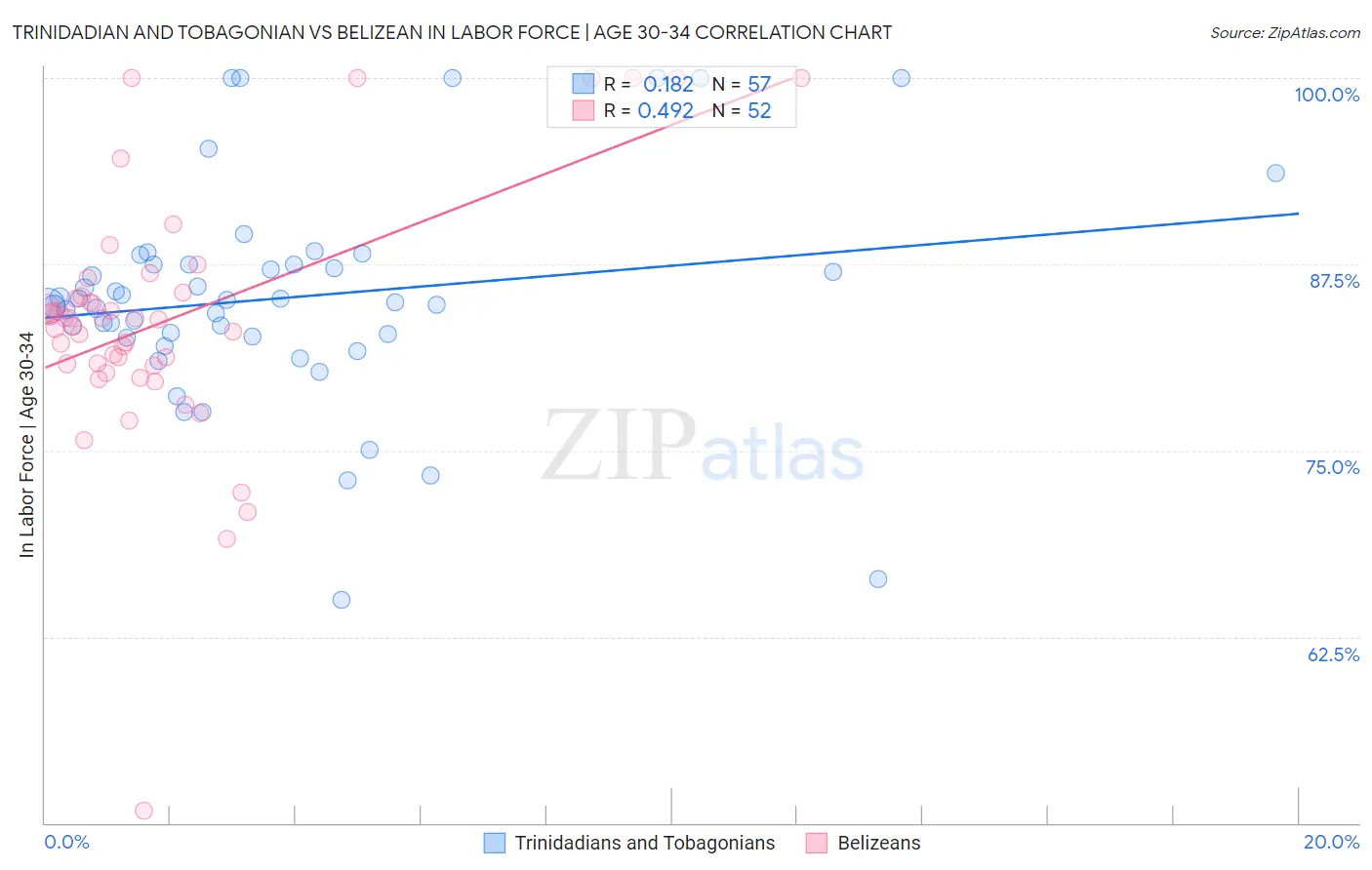 Trinidadian and Tobagonian vs Belizean In Labor Force | Age 30-34