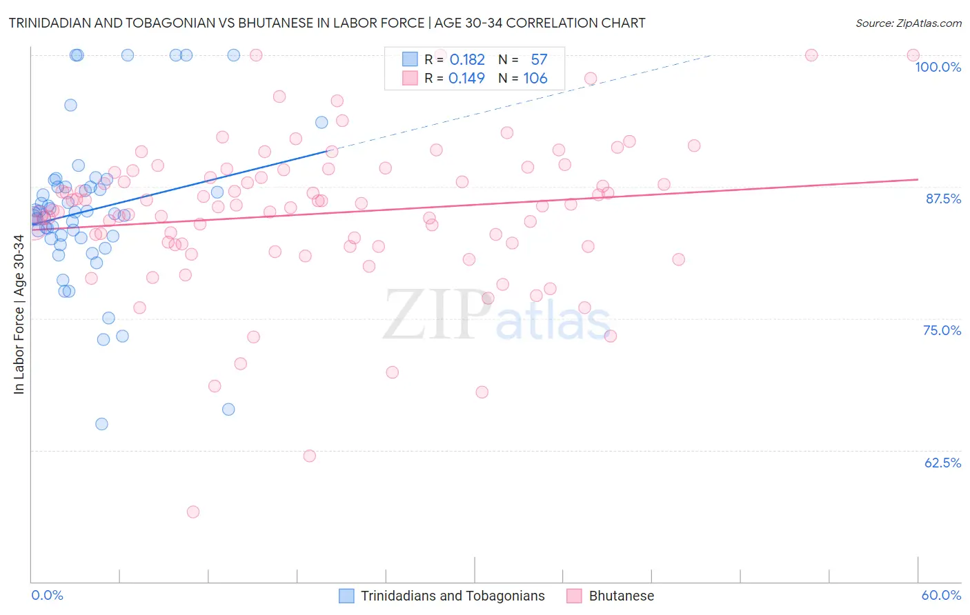 Trinidadian and Tobagonian vs Bhutanese In Labor Force | Age 30-34